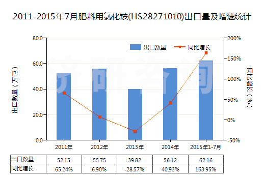 2011-2015年7月肥料用氯化銨(HS28271010)出口量及增速統(tǒng)計